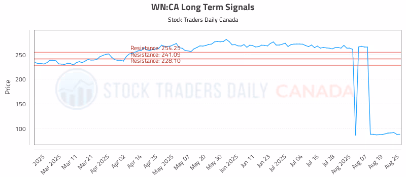 Stock Chart for WN:CA