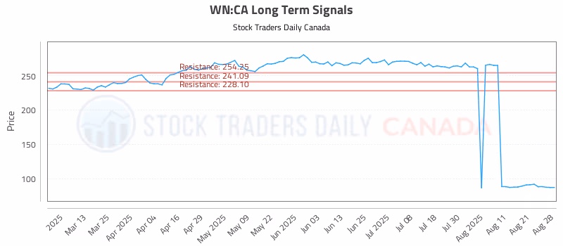 Stock Chart for WN:CA