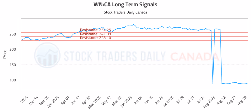 Stock Chart for WN:CA