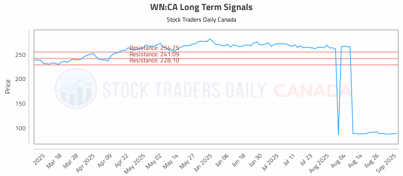 Stock Chart for WN:CA