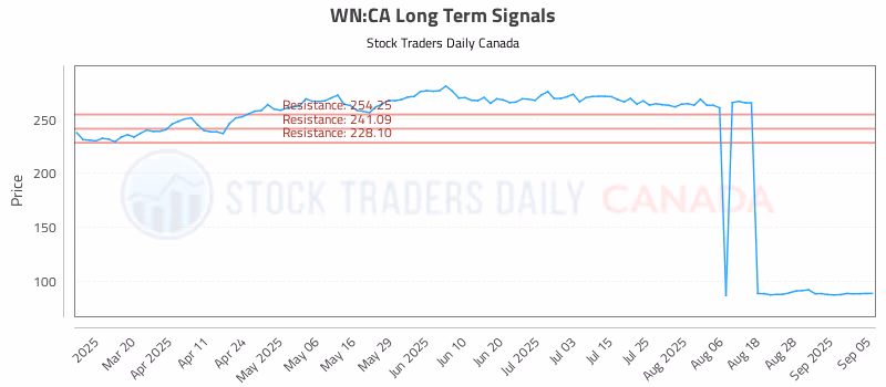 Stock Chart for WN:CA