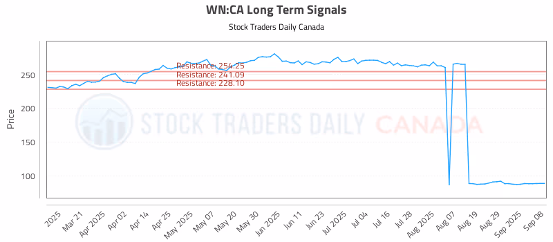 Stock Chart for WN:CA
