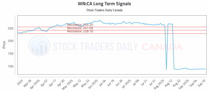 Stock Chart for WN:CA