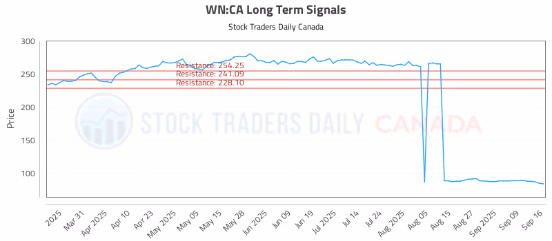 Stock Chart for WN:CA