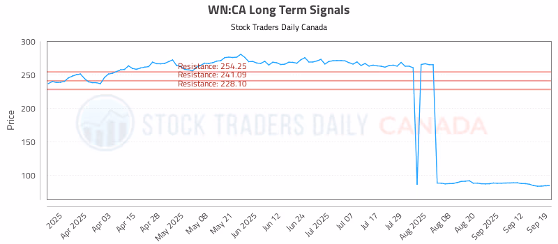 Stock Chart for WN:CA