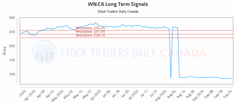 Stock Chart for WN:CA