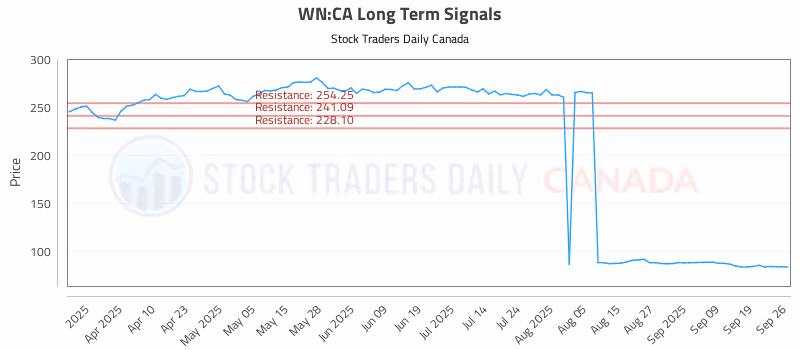 Stock Chart for WN:CA