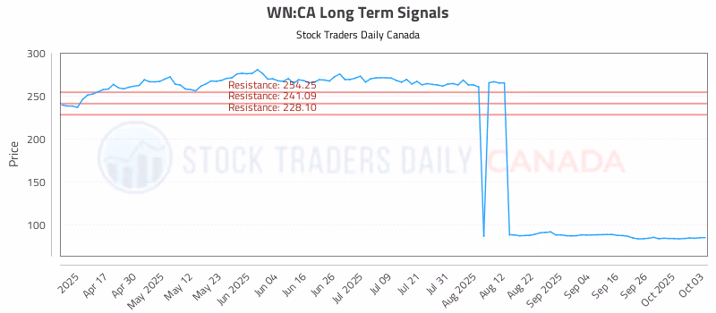 Stock Chart for WN:CA