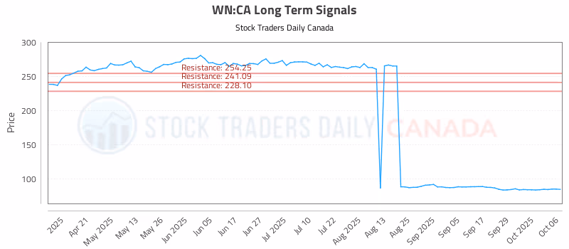 Stock Chart for WN:CA