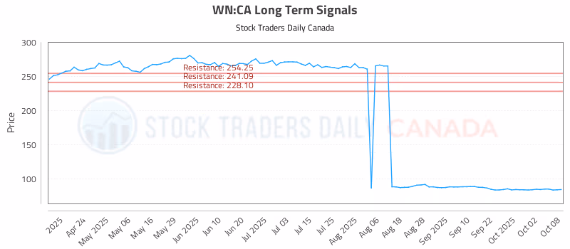 Stock Chart for WN:CA