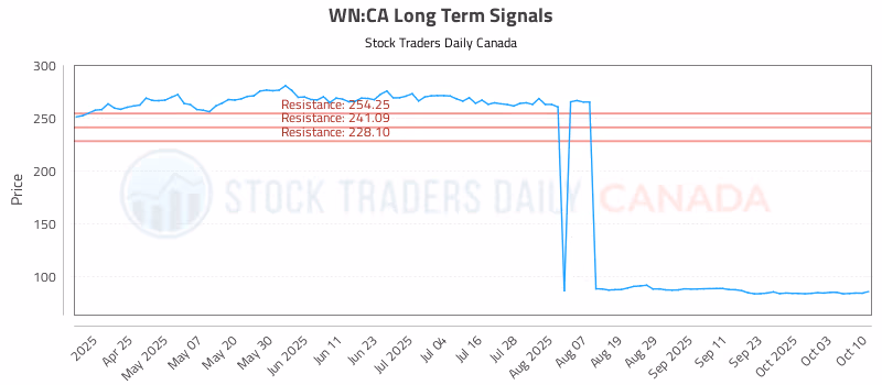 Stock Chart for WN:CA
