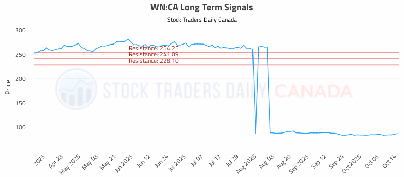Stock Chart for WN:CA