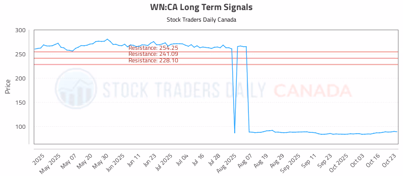 Stock Chart for WN:CA