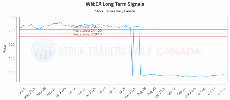 Stock Chart for WN:CA