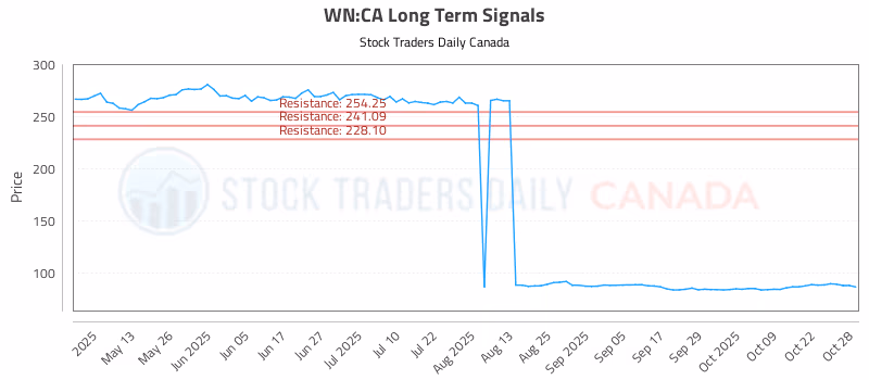 Stock Chart for WN:CA