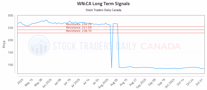 Stock Chart for WN:CA