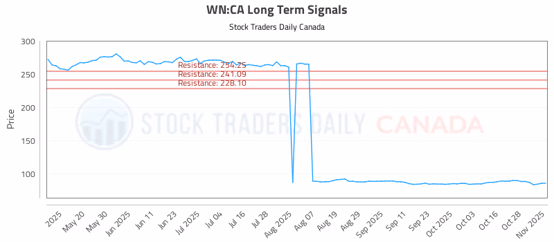 Stock Chart for WN:CA
