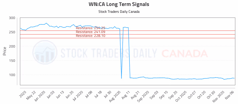 Stock Chart for WN:CA
