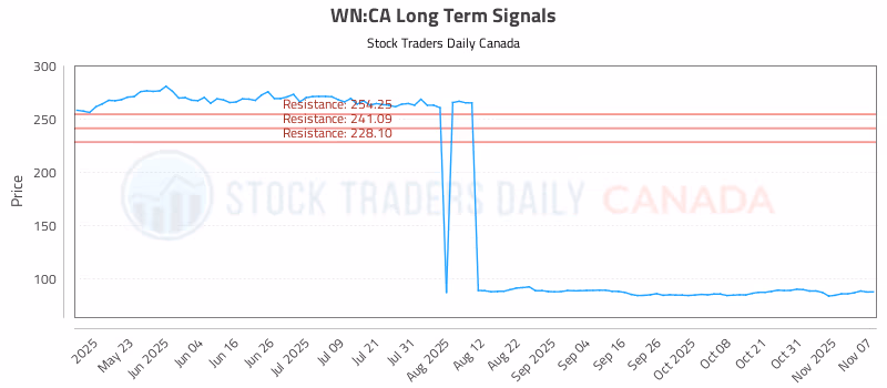 Stock Chart for WN:CA