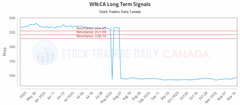 Stock Chart for WN:CA