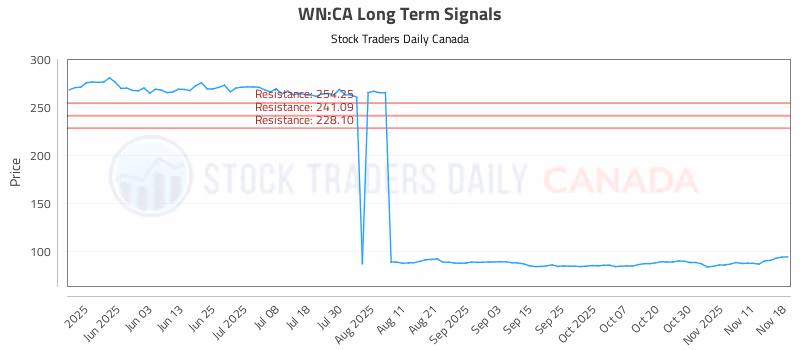 Stock Chart for WN:CA