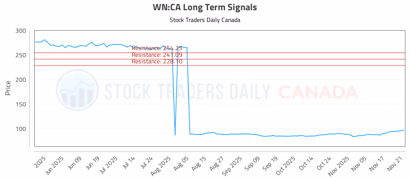 Stock Chart for WN:CA