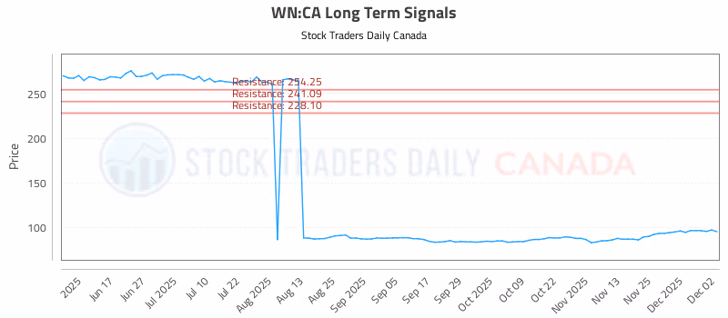 Stock Chart for WN:CA