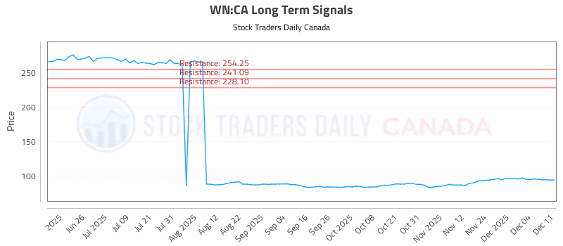 Stock Chart for WN:CA