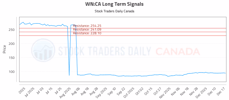 Stock Chart for WN:CA