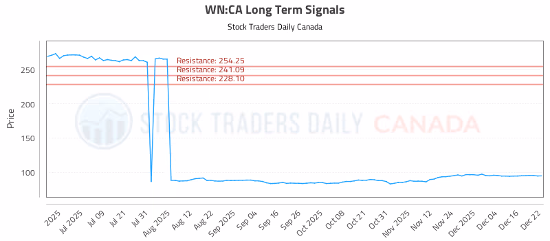 Stock Chart for WN:CA