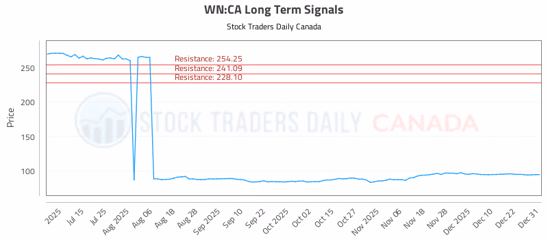 Stock Chart for WN:CA