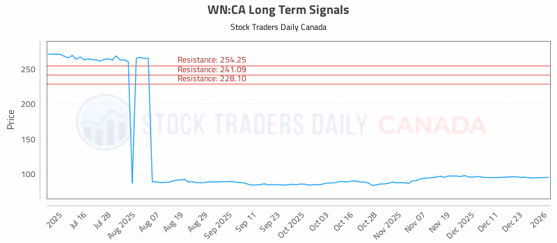 Stock Chart for WN:CA