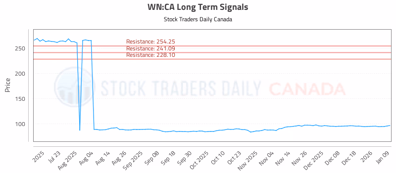 Stock Chart for WN:CA