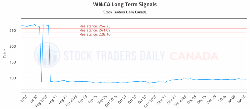 Stock Chart for WN:CA