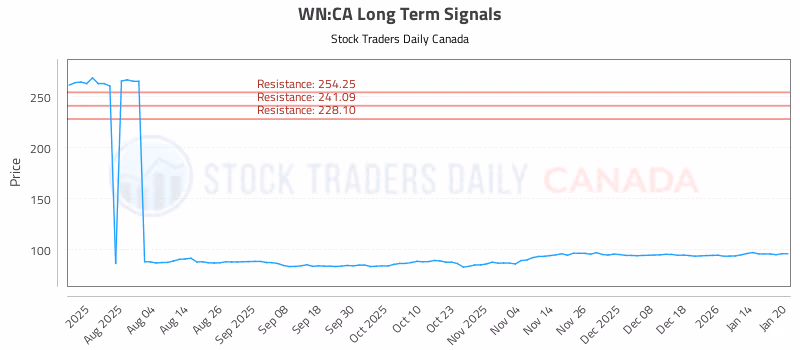 Stock Chart for WN:CA
