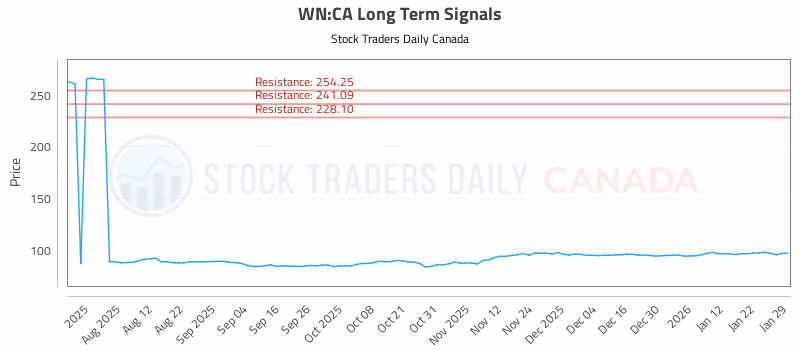 Stock Chart for WN:CA