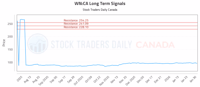 Stock Chart for WN:CA