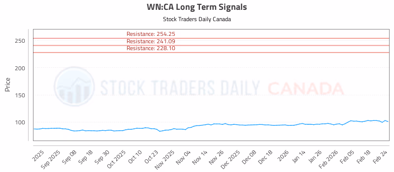Stock Chart for WN:CA
