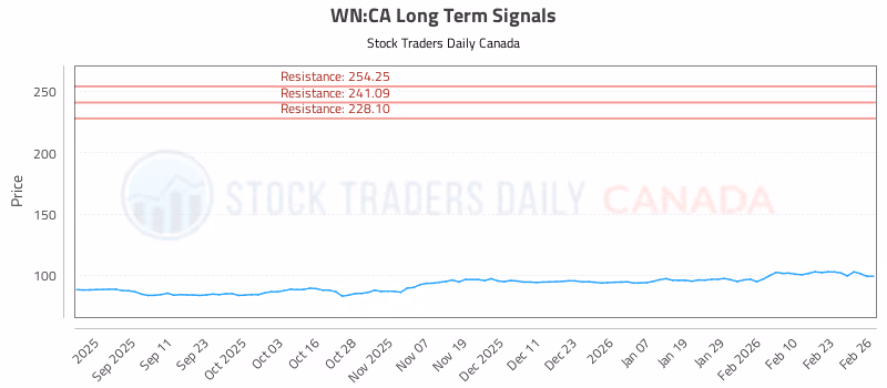 Stock Chart for WN:CA