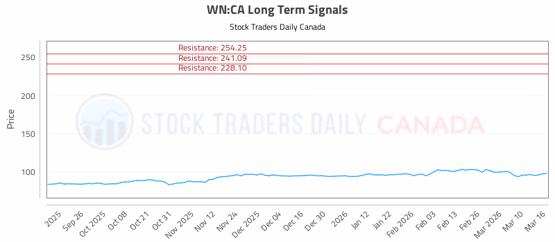 Stock Chart for WN:CA