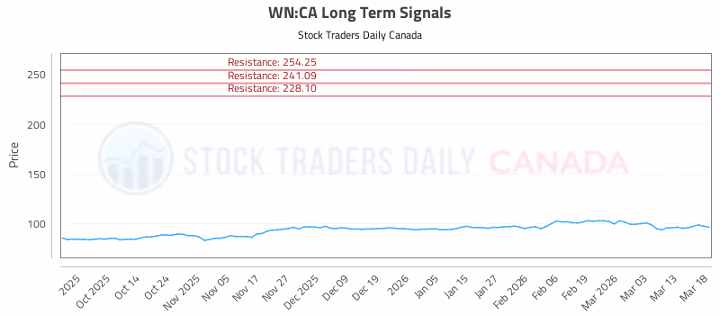 Stock Chart for WN:CA