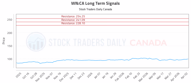 Stock Chart for WN:CA