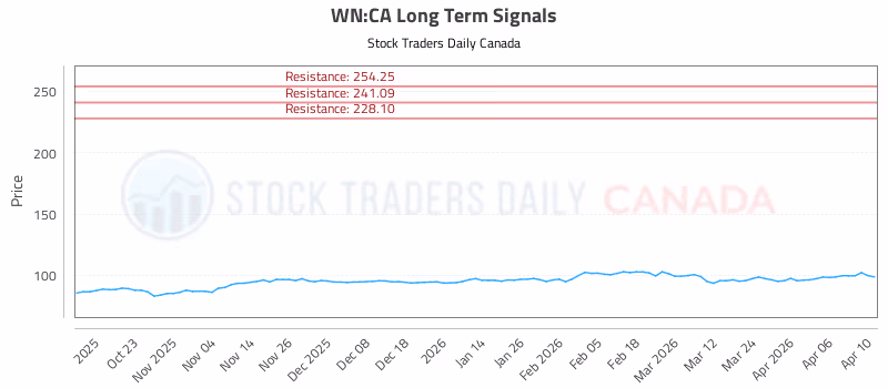 Stock Chart for WN:CA