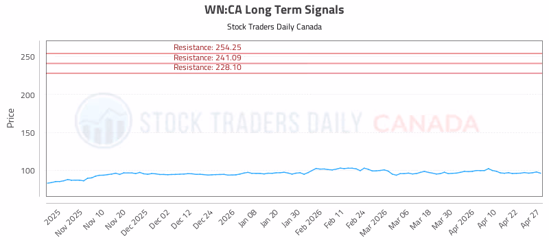 Stock Chart for WN:CA