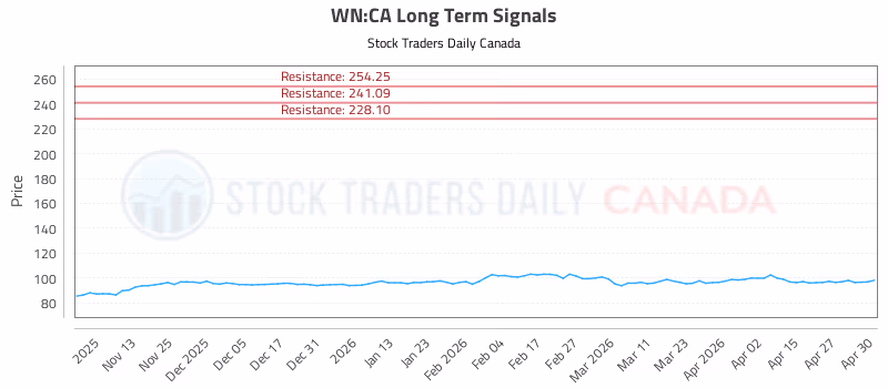 Stock Chart for WN:CA