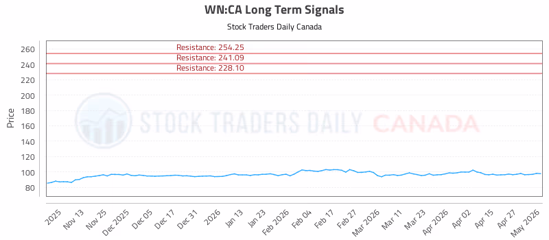 Stock Chart for WN:CA