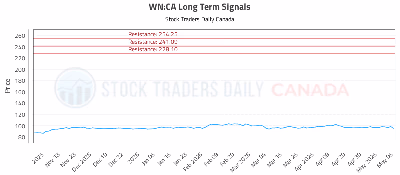Stock Chart for WN:CA