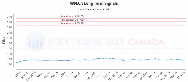 Stock Chart for WN:CA