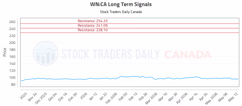 Stock Chart for WN:CA