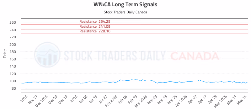 Stock Chart for WN:CA